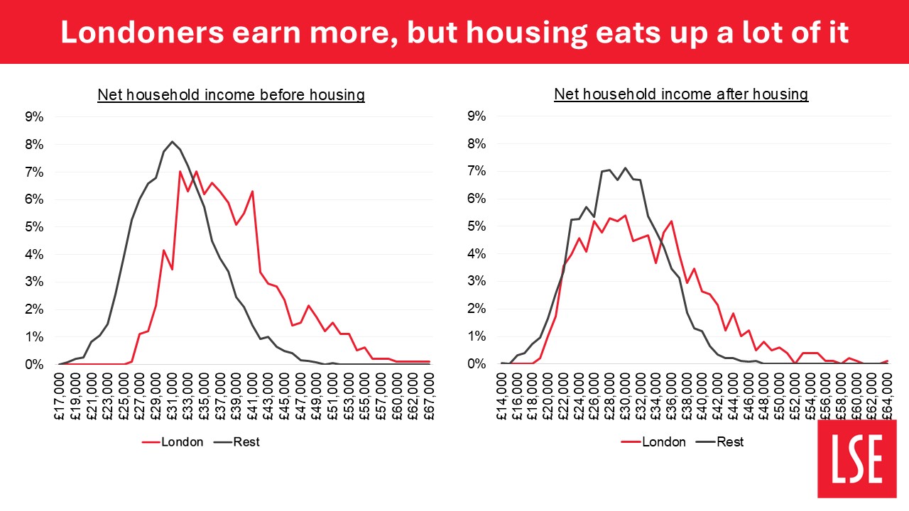 Two graphs showing how the cost of housing impacts net income in London and the rest of the UK