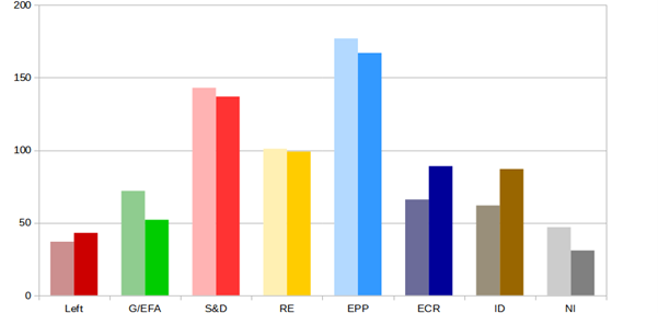 Graph representing seat distribution in the European Parliament. 