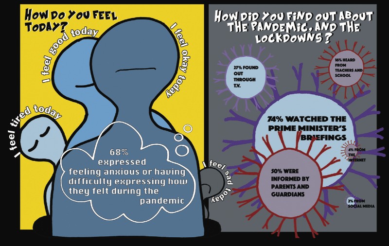 Two infographics with details about how people felt on the day they were asked and how they felt about the pandemic and lockdown