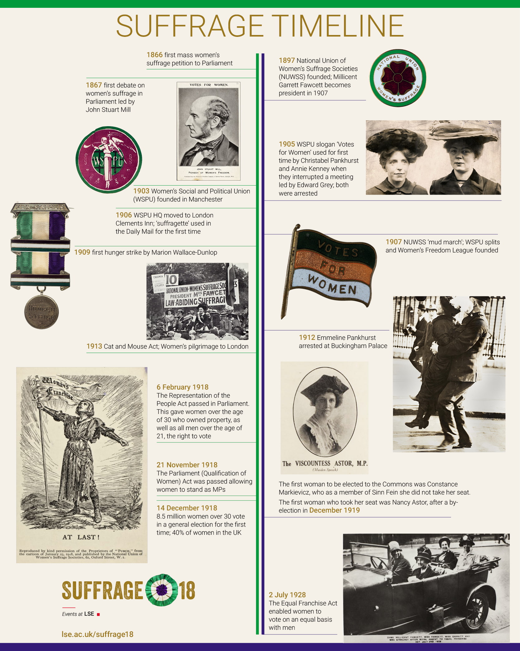 A timeline showing the march toward the act of suffrage in 1918