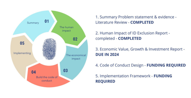 Women In Identity Data