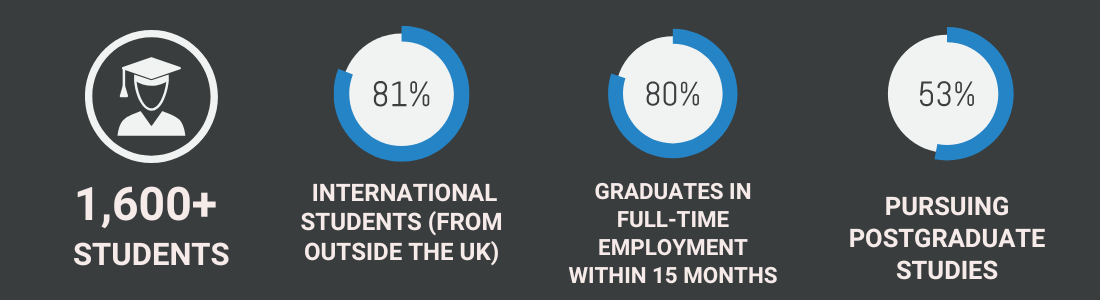 department of management student statistics infographic home to 1600 plus students